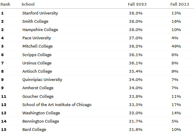 斯坦福大学近四成学生登记为残障人士？！