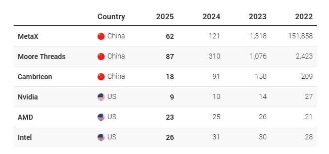 “自力更生，中国芯片制造商研发投入占比超过美国巨头”