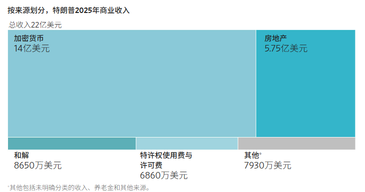 特朗普如何年赚20亿美元？